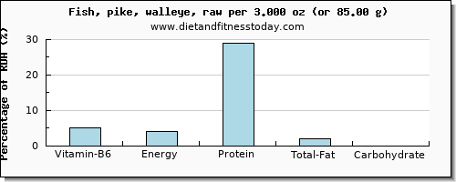 vitamin b6 and nutritional content in pike